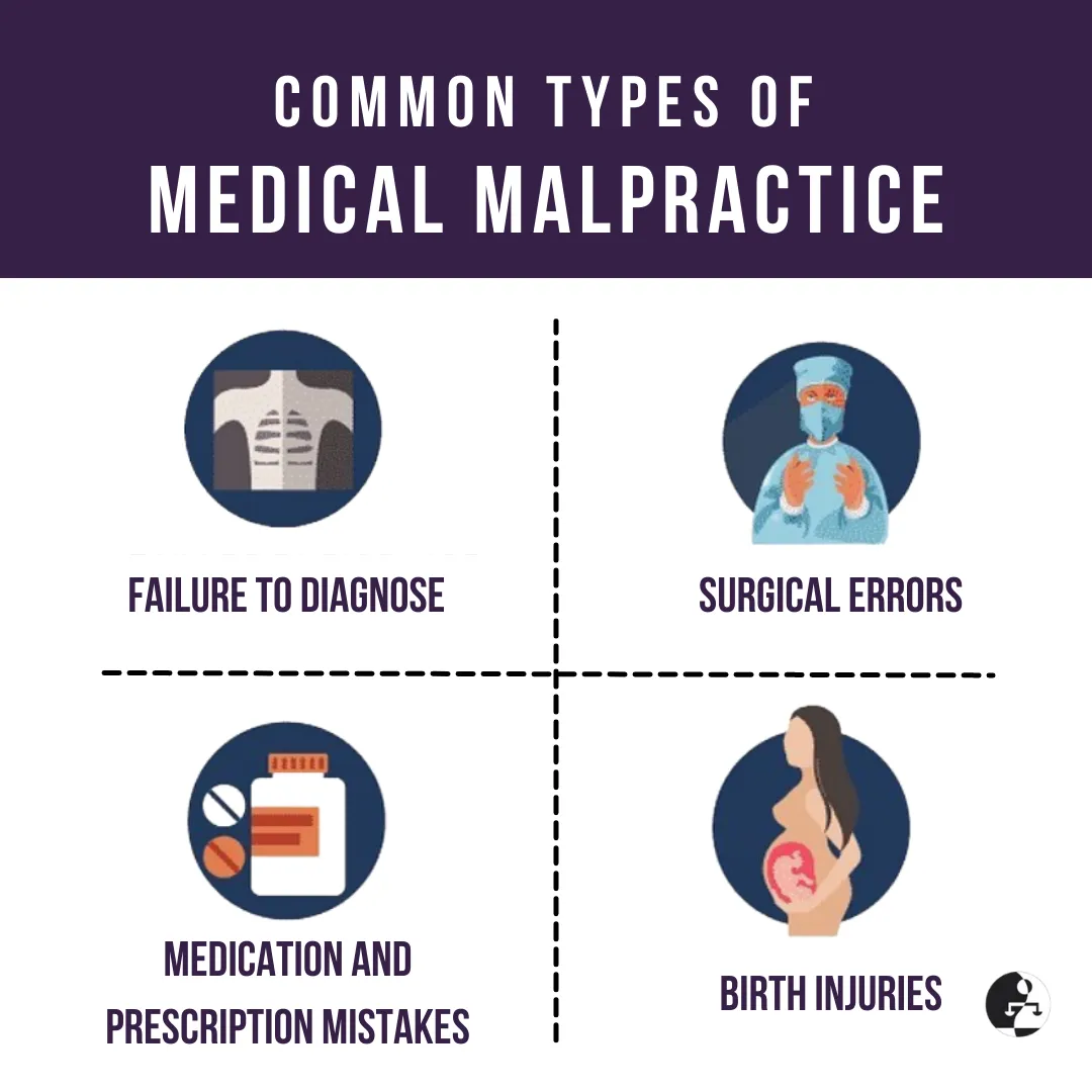 A infographic showing common types of medical malpractice.