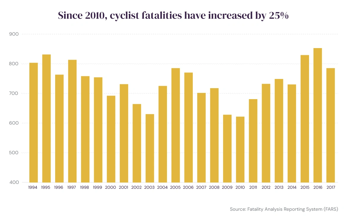 Photo of U.S. Cyclist Fatalities Since 2010