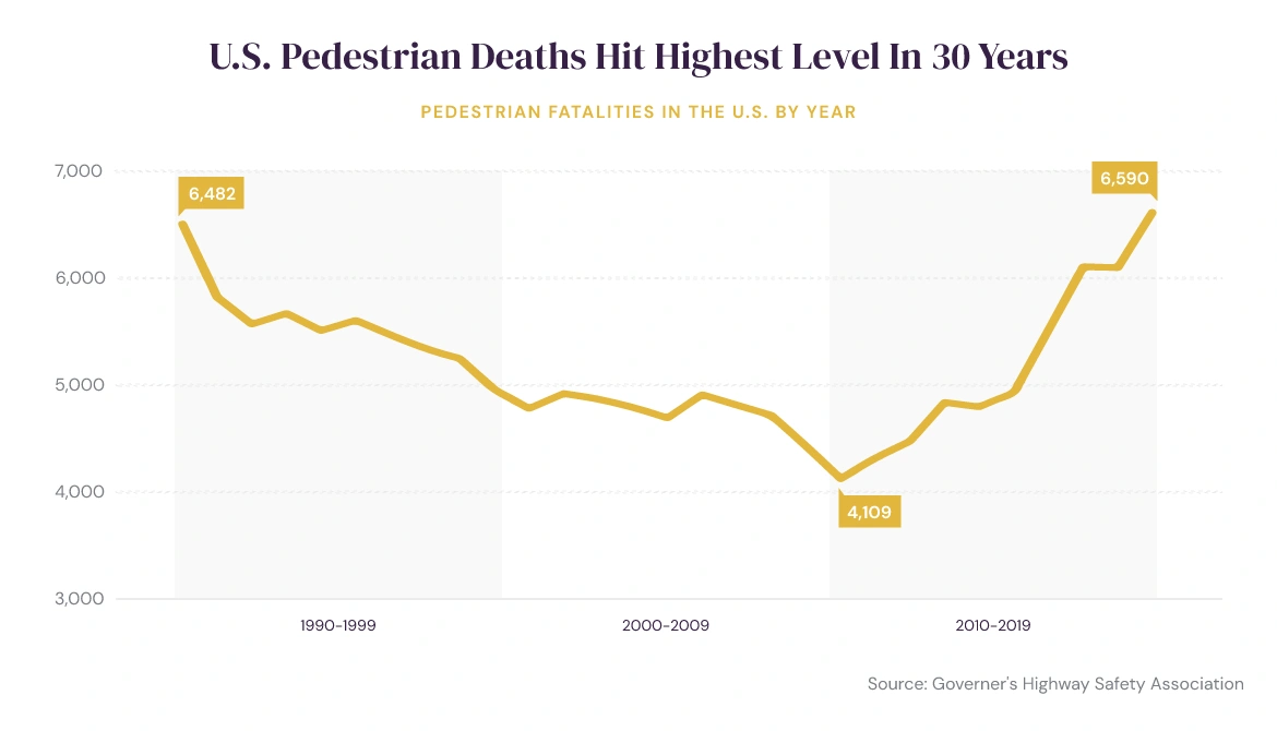 Photo of U.S. Pedestrian Deaths In 30 Years