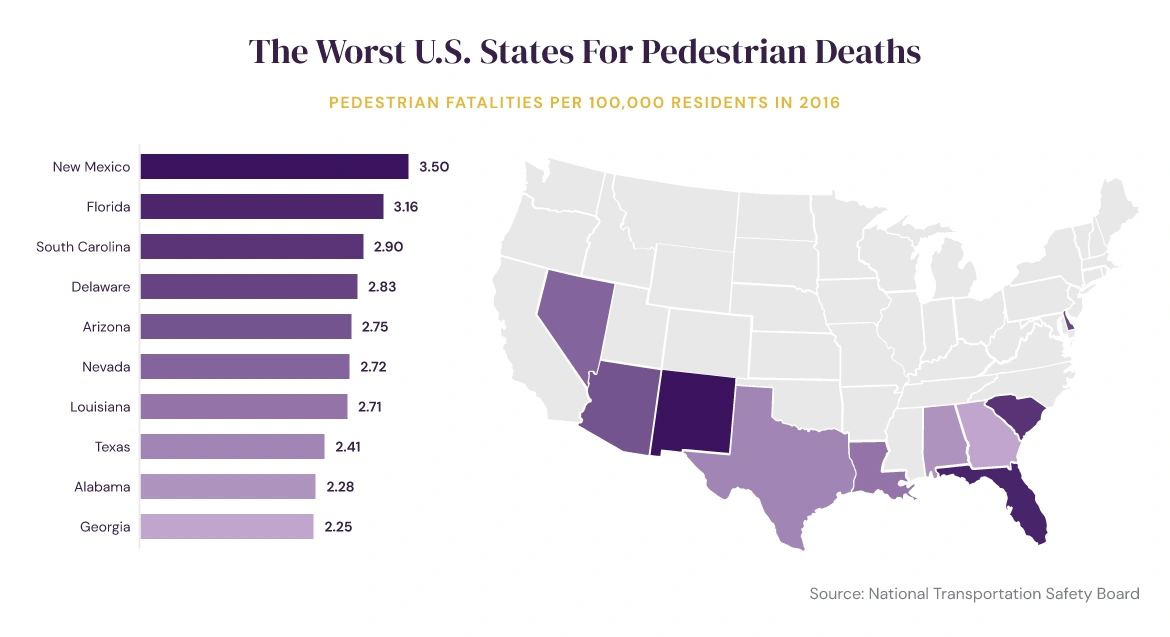 Photo of Worst US States for Pedestrian Deaths