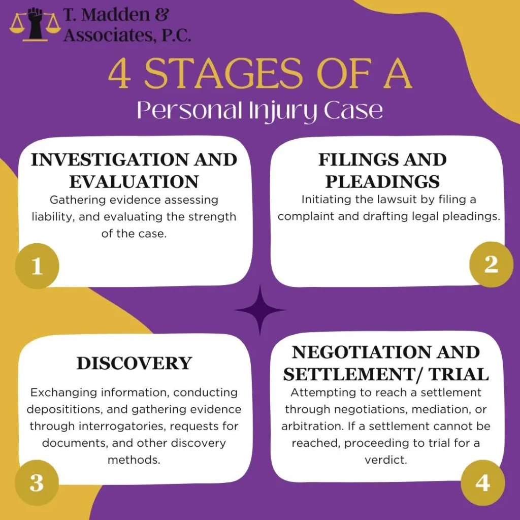Graphic showing the four stages of a personal injury case.