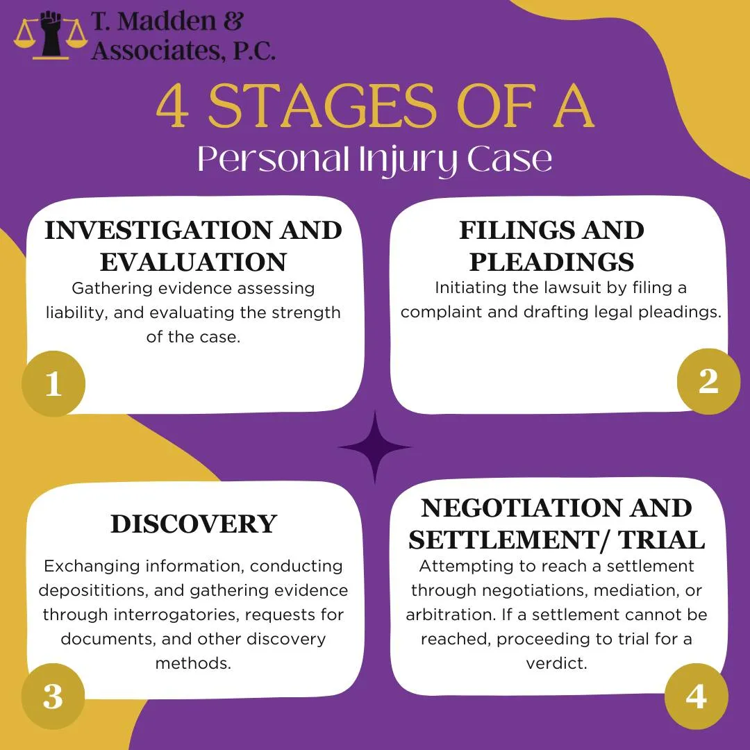 Graphic showing the four stages of a personal injury case.